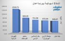 الكهرباء ومناجم الفوسفات يقودان نشاط التداول ببورصة عمان جلسة الخميس