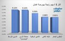 الشرق الأوسط وجوبترول يقودان الرابحين ببورصة عمان في ختام تعاملات الأربعاء