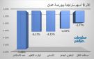 عمد والبتراء للتعليم يقودان تراجعات بورصة عمان في ختام تعاملات الأحد - jo