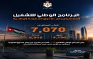 العمل: 2778 أسرة خرجت من مظلة المعونة بعد توفير فرص عمل لأفرادها