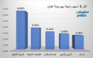 الدولية للتعليم والكابلات المتحدة يقودان الرابحين ببورصة عمان عند إغلاق الاثنين