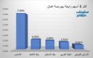 الأساس وبنك الاتحاد يقودان الرابحين ببورصة عمان في ختام تعاملات الثلاثاء