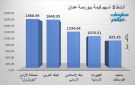جوبترول والبنك العربي يقودان نشاط التداول ببورصة عمان في ختام تعاملات الاثنين