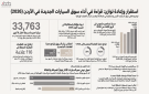 وكلاء السيارات: سوق السيارات الجديدة يستعيد توازنه في الربع الثالث