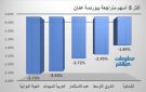 الحياة الدوائية ومبيدكو يقودان تراجعات بورصة عمان في ختام تعاملات الأربعاء