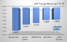 الفوسفات والمواسير المعدنية يقودان تراجعات بورصة عمان في ختام تعاملات الأحد