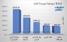 جوبترول والبنك العربي يقودان نشاط التداول ببورصة عمان خلال جلسة الثلاثاء