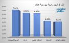 مبيدكو ودارات يقودان مكاسب بورصة عمان في ختام تعاملات الثلاثاء - jo