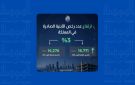  الإحصاءات : ارتفاع مساحات الأبنية المرخصة للأغراض السكنية 12 بالمئة