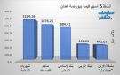 الكهرباء والفوسفات يقوان نشاط التداول ببورصة عمان في ختام تعاملات الأربعاء