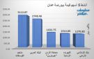 الفوسفات والبنك العربي يقودان النشاط ببورصة عمان في ختام تعاملات الخميس