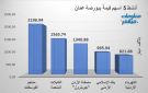 الفوسفات والكابلات يقودان نشاط التداول ببورصة عمان في ختام تعاملات الثلاثاء