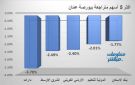 دارات والشرق الأوسط يقودان تراجعات بورصة عمان في ختام تعاملات الخميس
