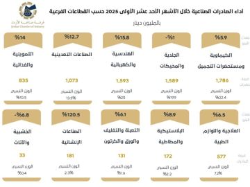 غرفة صناعة الأردن: الصادرات الصناعية تحقق أعلى مستوى خلال أكثر من عقد