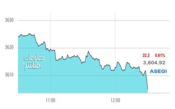 القياديات تتراجع بمؤشر بورصة عمان بنهاية جلسة الثلاثاء