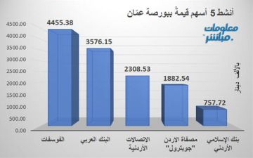 الفوسفات يقود النشاط قيمة في بورصة عمان بنهابة جلسة الأربعاء