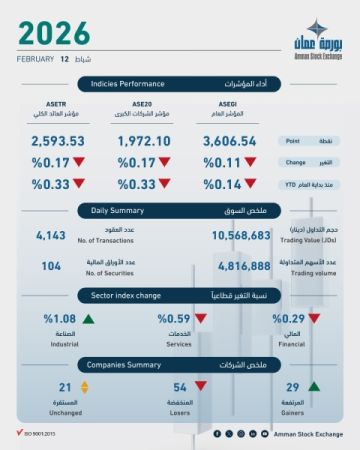 بورصة عمان: التداولات 10.6 مليون دينار وانخفاض طفيف بالأسعار