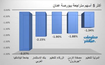 جامعة فيلادلفيا وجوبترول تضغطان على مؤشر بورصة عمان جلسة الأربعاء