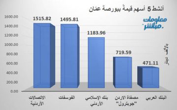 الاتصالات الأردنية تتصدر النشاط قيمة وحجما في بورصة عمان جلسة الأربعاء