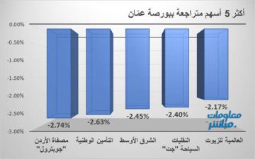 الأجواخ الأردنية يقود الرابحين في بورصة عمان جلسة الثلاثاء
