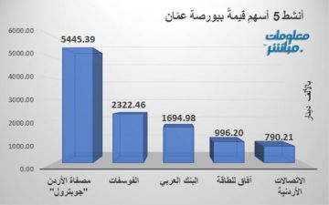 جوبترول يقود نشاط التداولات قيمة وحجما في بورصة عمان جلسة الثلاثاء