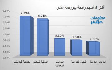 جامعة فيلادلفيا تتصدر الرابحين ببورصة عمان في ختام جلسة الأربعاء جامعة فيلادلفيا تتصدر الرابحين ببورصة عمان في ختام جلسة الأربعاء