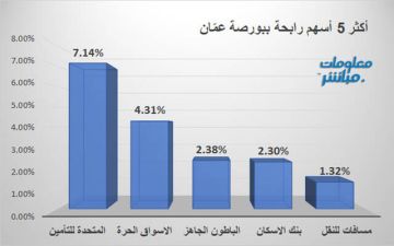 المتحدة للتأمين يقود الرابحين ببورصة عمان جلسة الخميس المتحدة للتأمين يقود الرابحين ببورصة عمان جلسة الخميس