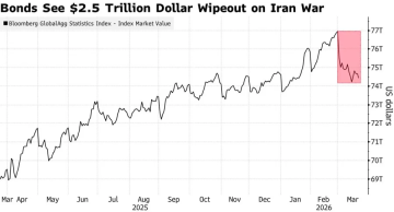 السندات تخسر 2.5 تريليون دولار من قيمتها السوقية وسط حرب إيران السندات تخسر 2.5 تريليون دولار من قيمتها السوقية وسط حرب إيران