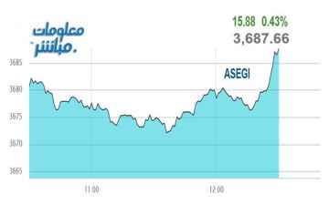 القياديات ترتفع بمؤشر بورصة عمان في نهاية تعاملات الأربعاء