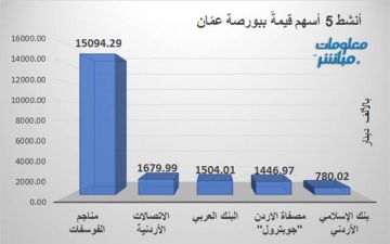 مناجم الفوسفات يتصدر الأنشط قيمة وحجما في بورصة عمان جلسة الاثنين