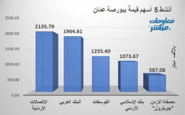 الاتصالات الأردنية يتصدر النشاط قيمة وحجما في بورصة عمان بختام جلسة الثلاثاء