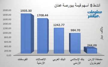مناجم الفوسفات يتصدر النشاط قيمة في بورصة عمان جلسة الاثنين