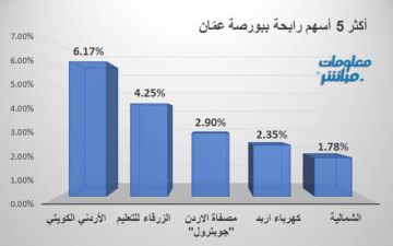 الأردني الكويتي يتصدر الرابحين ببورصة عمان في ختام تعاملات الثلاثاء