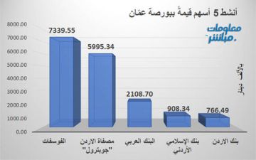الفوسفات وجوبترول يقودان النشاط في بورصة عمان بنهاية جلسة الثلاثاء