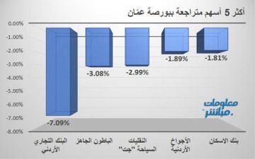 التجاري الأردني والباطون الجاهز يقودان تراجعات بورصة عمان بنهاية جلسة الأربعاء التجاري الأردني والباطون الجاهز يقودان تراجعات بورصة عمان بنهاية جلسة الأربعاء