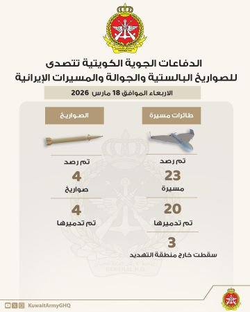 الدفاع الكويتية: دمرنا صواريخ باليستية ومسيرات
