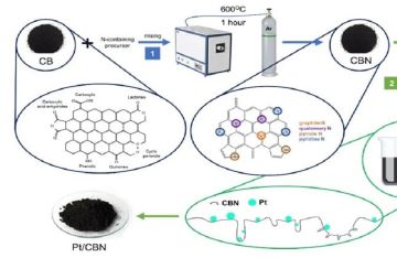 علماء روس يبتكرون محفزات كهربائية لإنتاج الهيدروجين عالي النقاء