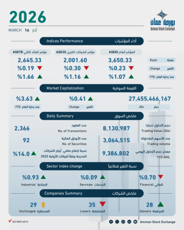 8.1 مليون دينار حجم التداول في بورصة عمان 8.1 مليون دينار حجم التداول في بورصة عمان
