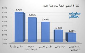 التأمين الأردنية تتصدر الرابحين في بورصة عمان بختام جلسة الثلاثاء