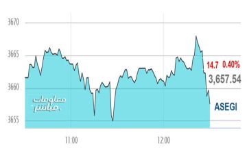 القياديات تتراجع بمؤشر عمان في نهاية تعاملات الأربعاء