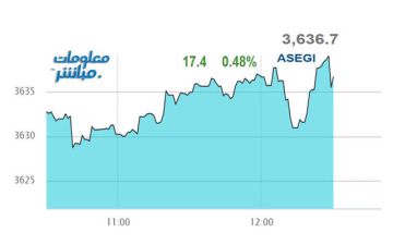 القياديات ترتفع بمؤشر بورصة عمان عند إغلاق الثلاثاء القياديات ترتفع بمؤشر بورصة عمان عند إغلاق الثلاثاء