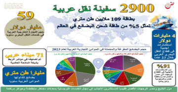 قطاع النقل البحري العربي يجذب 4 مليارات دولار استثمارات أجنبية خلال 23 عام قطاع النقل البحري العربي يجذب 4 مليارات دولار استثمارات أجنبية خلال 23 عام