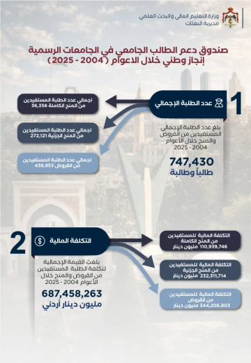 صندوق دعم الطالب الجامعي يحقق إنجازا وطنيا منذ 2004 صندوق دعم الطالب الجامعي يحقق إنجازا وطنيا منذ 2004