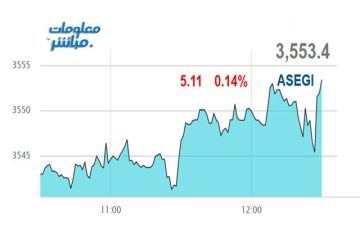 مؤشر بورصة عمان ينهي تعاملات الاثنين متراجعا.. بضغط القياديات