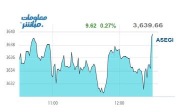 أسهم الصناعة ترتفع بمؤشر بورصة عمان جلسة الاثنين