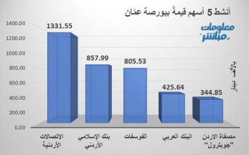 الاتصالات الأردنية يتصدر النشاط قيمة وحجما في بورصة عمان جلسة الاثنين الاتصالات الأردنية يتصدر النشاط قيمة وحجما في بورصة عمان جلسة الاثنين