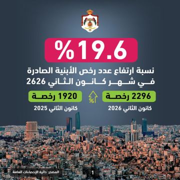 ارتفاع عدد رخص الأبنية الصادرة في المملكة بنسبة 19.6 في كانون الثاني ارتفاع عدد رخص الأبنية الصادرة في المملكة بنسبة 19.6 في كانون الثاني