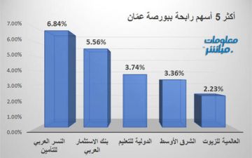 النسر العربي للتأمين يقود الرابحين في بورصة عمان بختام جلسة الأربعاء