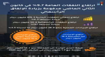 ارتفاع النفقات العامة 9.7 في كانون الثاني الماضي مدفوعة بزيادة الإنفاق الرأسمالي ارتفاع النفقات العامة 9.7 في كانون الثاني الماضي مدفوعة بزيادة الإنفاق الرأسمالي