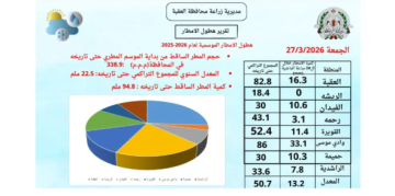 زراعة العقبة: الهطولات الأخيرة أسهمت برفد السدود والحفائر وتحسين رطوبة التربة بمناطق البادية